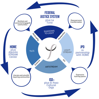 The PSI Wheel, a circular diagram of the Institute's programs and the disciplines they draw on.